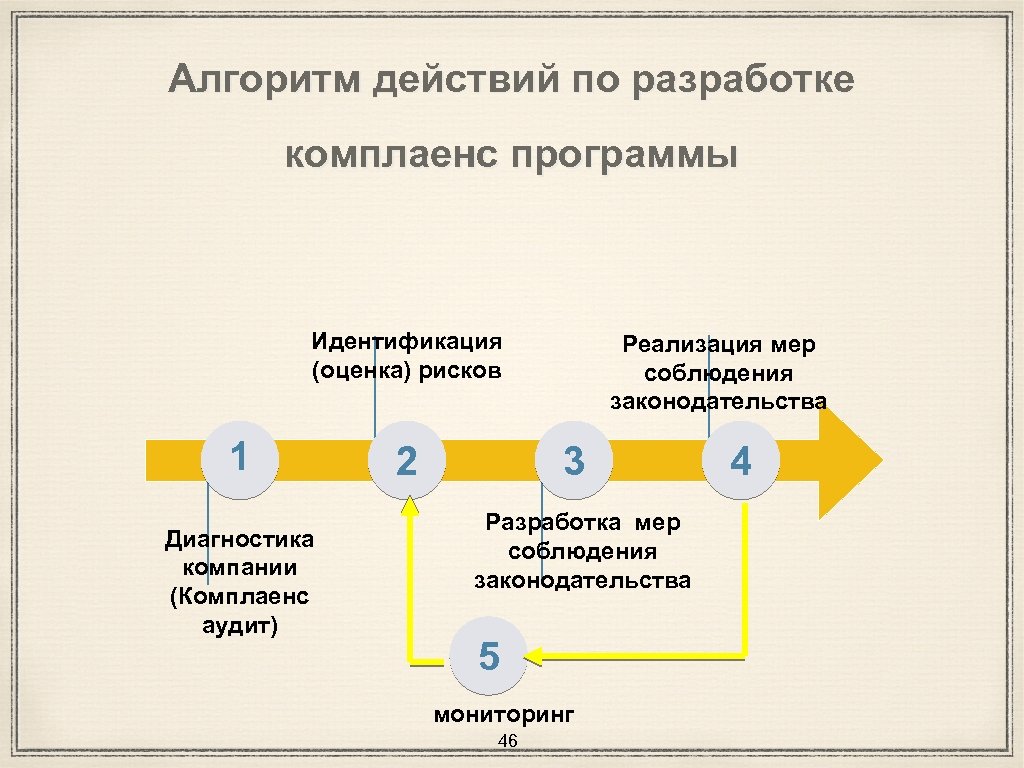 Карта комплаенс рисков самарская область