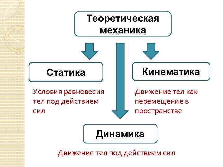 Теоретическая механика Кинематика Статика Условия равновесия тел под действием сил Движение тел как перемещение