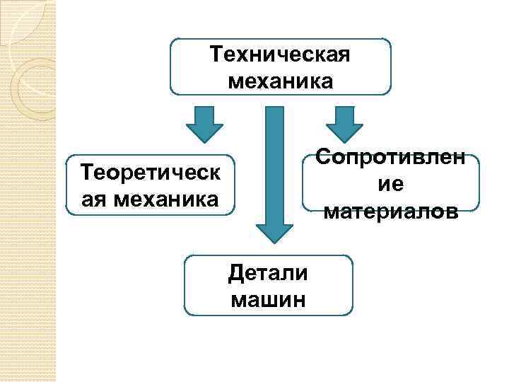 Техническая механика Сопротивлен ие материалов Теоретическ ая механика Детали машин 