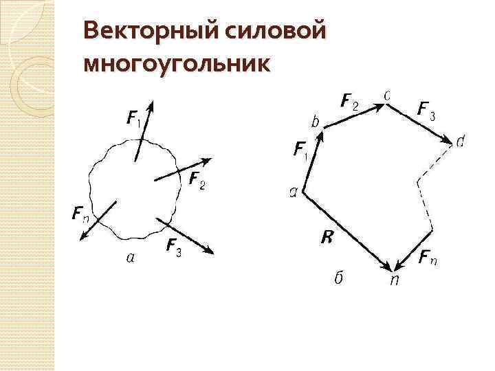 На каком рисунке правильно изображен замкнутый силовой многоугольник