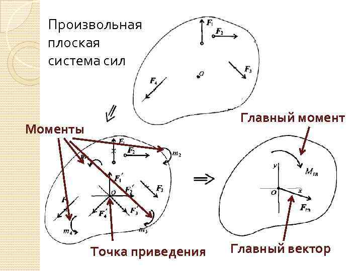 Плоскость системы сил. Произвольная плоская система сил. Что такое главный вектор плоской системы сил. Что такое главный вектор и главный момент плоской системы сил. Система произвольного расположения сил.