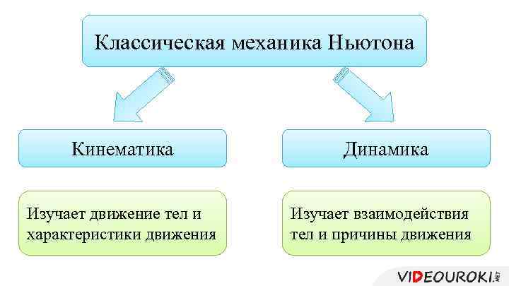 Классическая механика Ньютона Кинематика Изучает движение тел и характеристики движения Динамика Изучает взаимодействия тел