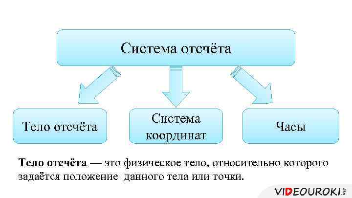 Система отсчёта Тело отсчёта Система координат Часы Тело отсчёта — это физическое тело, относительно