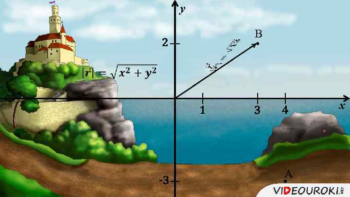 y В 2 1 -3 3 4 А x 