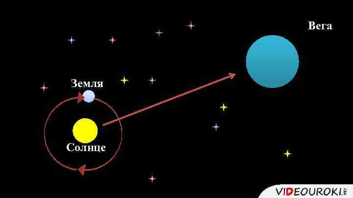 Вега Земля Солнце 