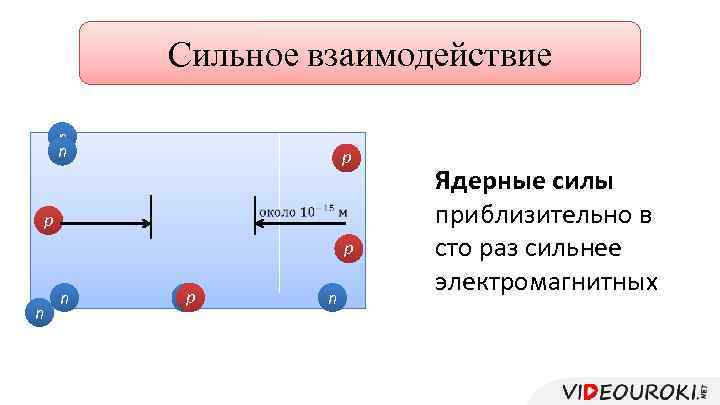 Сильное взаимодействие n n p p n n – p p n n Ядерные
