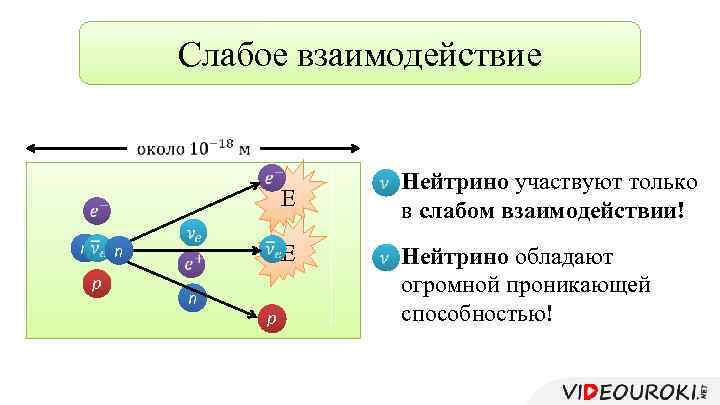 Слабое взаимодействие n p n n p E E Нейтрино участвуют только в слабом