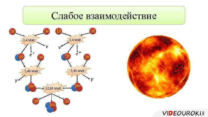 Слабое взаимодействие 1, 4 Мэ. В 5, 49 Мэ. В 12, 85 Мэ. В