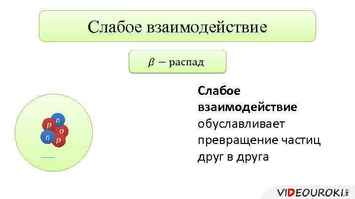 Слабое взаимодействие n p np n p Слабое взаимодействие обуславливает превращение частиц друг в