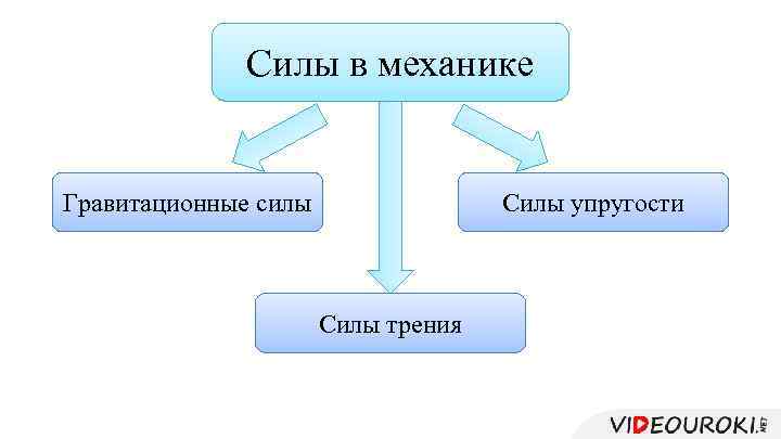 Силы в механике Гравитационные силы Силы упругости Силы трения 