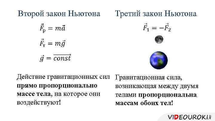 Второй закон Ньютона Третий закон Ньютона Действие гравитационных сил прямо пропорционально массе тела, на