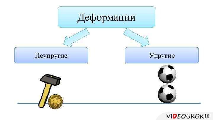 Деформации Неупругие Упругие 