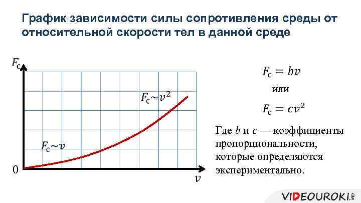 График зависимости силы сопротивления среды от относительной скорости тел в данной среде или 0