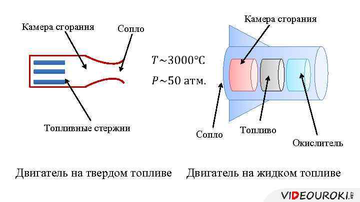 Камера сгорания Сопло Топливные стержни Двигатель на твердом топливе Сопло Топливо Окислитель Двигатель на