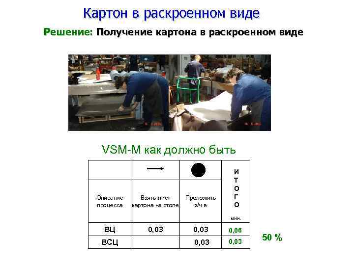 Картон в раскроенном виде Решение: Получение картона в раскроенном виде VSM-M как должно быть