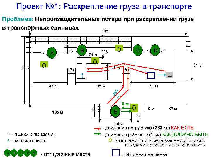 Проект № 1: Раскрепление груза в транспорте Проблема: Непроизводительные потери при раскреплении груза в