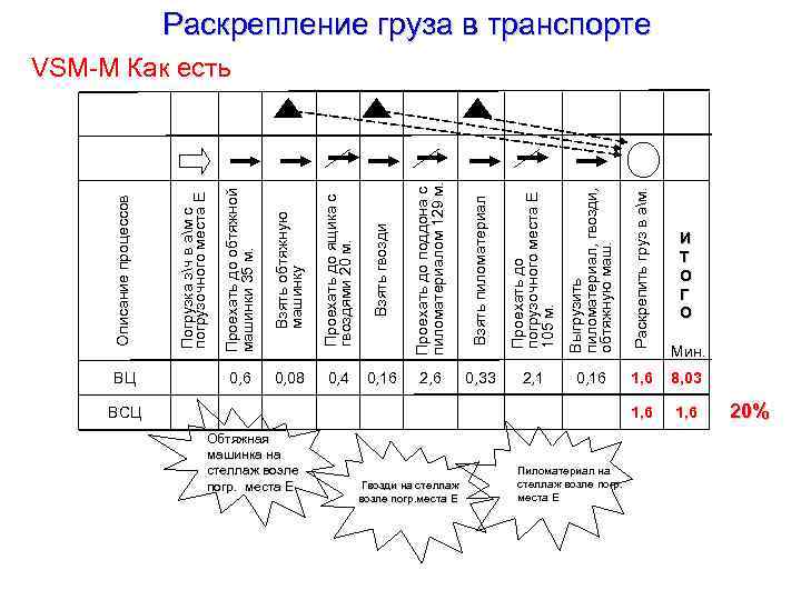 ВЦ Погрузка зч в ам с погрузочного места Е Описание процессов Обтяжная машинка на