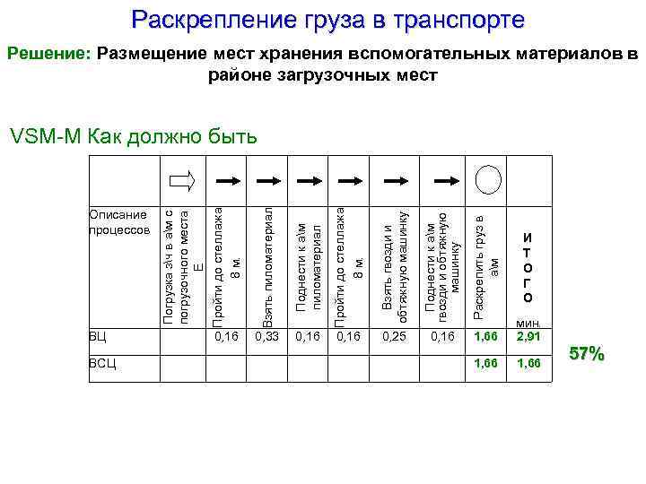 Описание процессов ВСЦ Раскрепить груз в ам 0, 16 Поднести к ам гвозди и