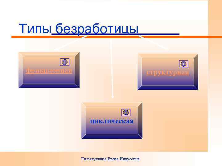 Типы безработицы фрикционная структурная циклическая Гиззатуллина Елена Илдусовна 