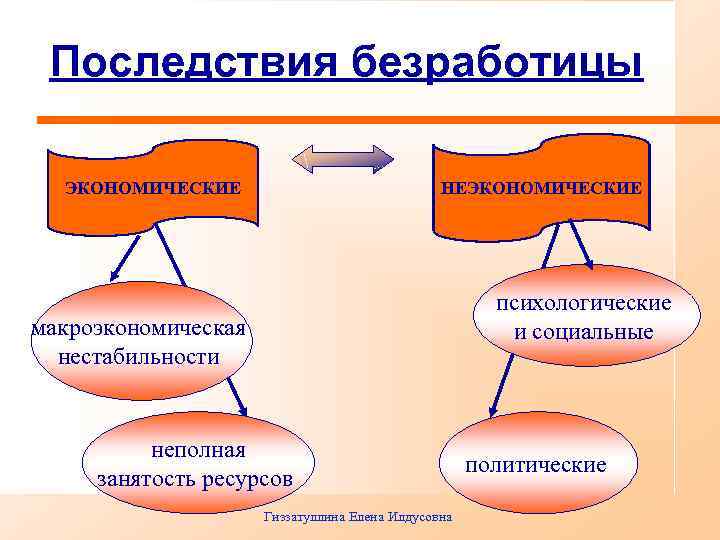 Последствия безработицы НЕЭКОНОМИЧЕСКИЕ психологические и социальные макроэкономическая нестабильности неполная занятость ресурсов Гиззатуллина Елена Илдусовна