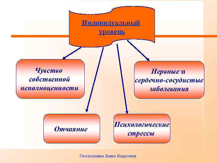 Индивидуальный уровень Чувство собственной неполноценности Нервные и сердечно-сосудистые заболевания Отчаяние Психологические стрессы Гиззатуллина Елена