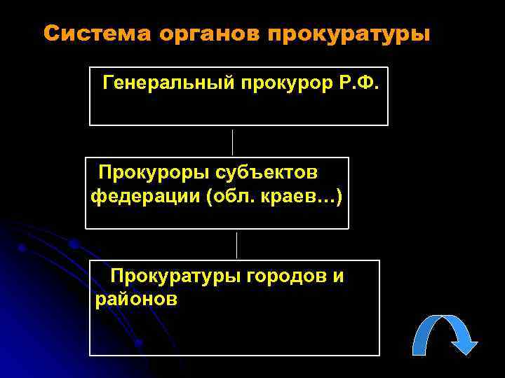 Система органов прокуратуры Генеральный прокурор Р. Ф. Прокуроры субъектов федерации (обл. краев…) Прокуратуры районов