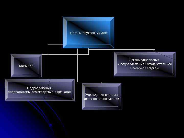 Органы внутренних дел Милиция Подразделения предварительного следствия и дознания Органы управления и подразделения Государственной