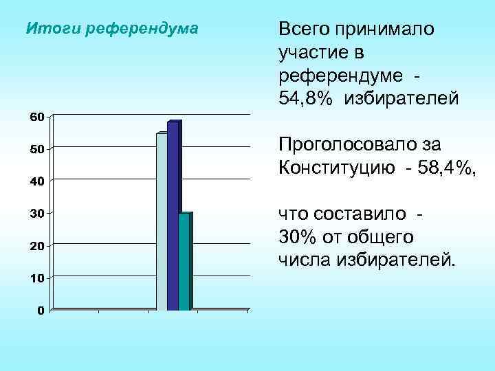 Итоги референдума Всего принимало участие в референдуме - 54, 8% избирателей Проголосовало за Конституцию