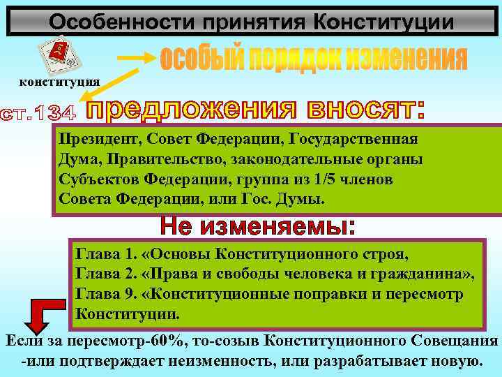 Особенности принятия Конституции конституция Президент, Совет Федерации, Государственная Дума, Правительство, законодательные органы Субъектов Федерации,