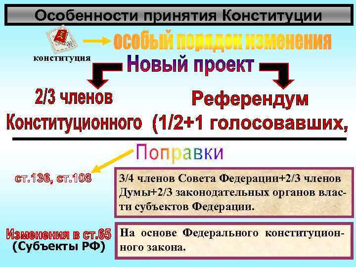 Особенности принятия Конституции конституция 3/4 членов Совета Федерации+2/3 членов Думы+2/3 законодательных органов власти субъектов