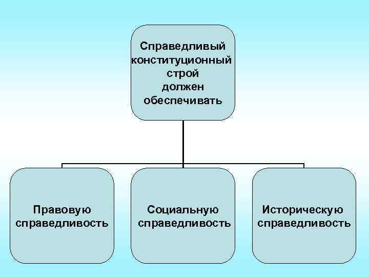 Справедливый конституционный строй должен обеспечивать Правовую справедливость Социальную справедливость Историческую справедливость 