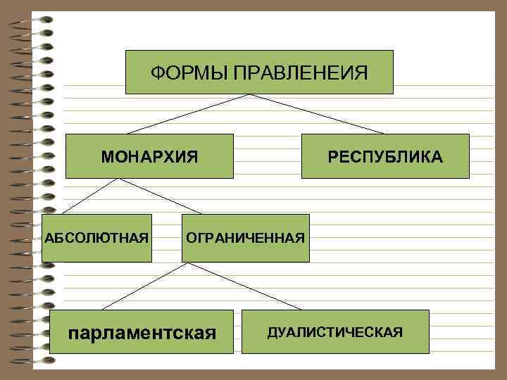 ФОРМЫ ПРАВЛЕНЕИЯ МОНАРХИЯ АБСОЛЮТНАЯ РЕСПУБЛИКА ОГРАНИЧЕННАЯ парламентская ДУАЛИСТИЧЕСКАЯ 