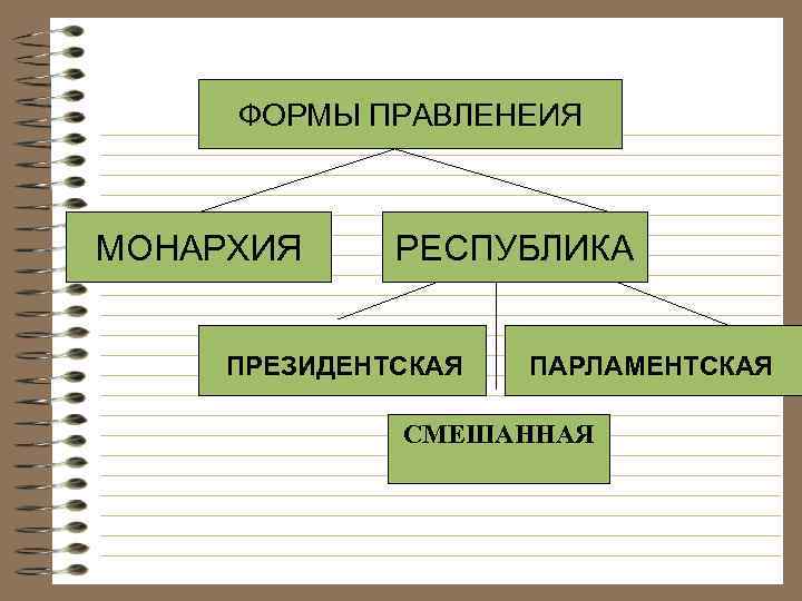 Формы правления президентская республика парламентская республика