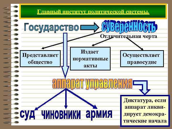 Главный институт политической системы. Отличительная черта Представляет общество Издает нормативные акты Осуществляет правосудие Диктатура,