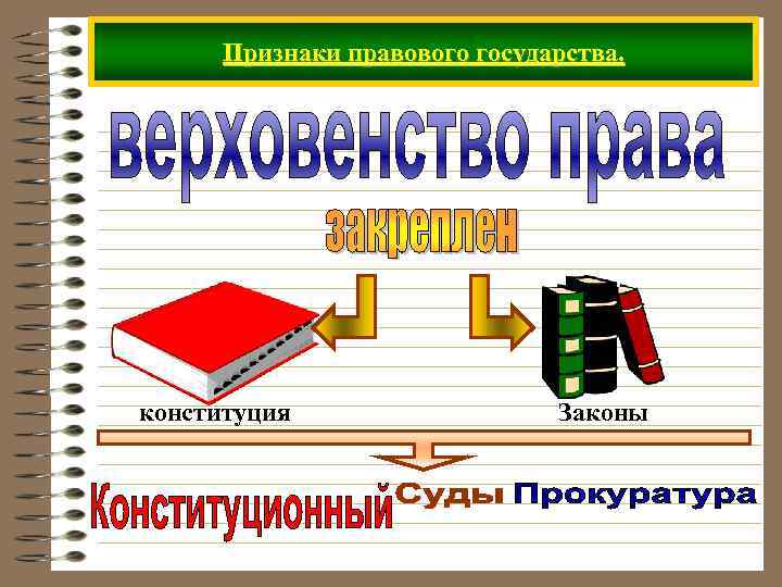 Признаки правового государства. конституция Законы 