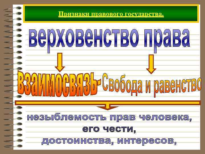 Признаки правового государства. 