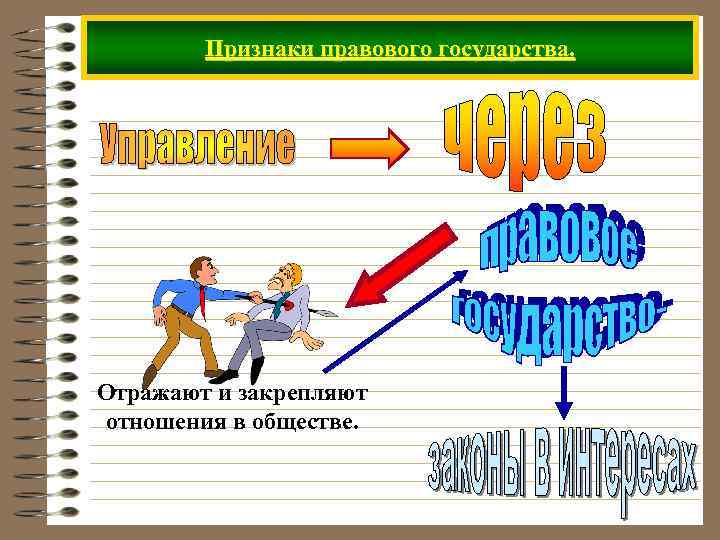 Признаки правового государства. Отражают и закрепляют отношения в обществе. 