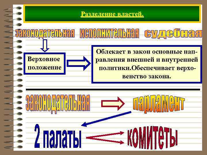 Разделение властей. Верховное положение Облекает в закон основные направления внешней и внутренней политики. Обеспечивает