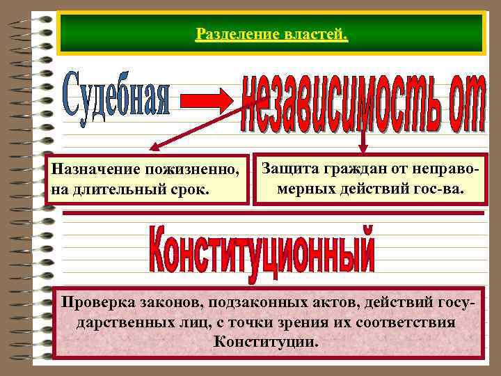 Разделение властей. Назначение пожизненно, на длительный срок. Защита граждан от неправомерных действий гос-ва. Проверка