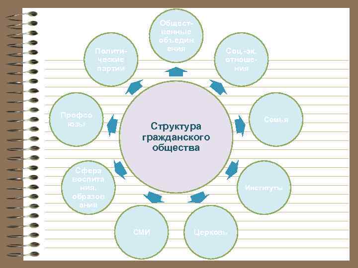 Общественные объедин ения Политические партии Профсо юзы Соц. -эк. отношения Структура гражданского общества Сфера