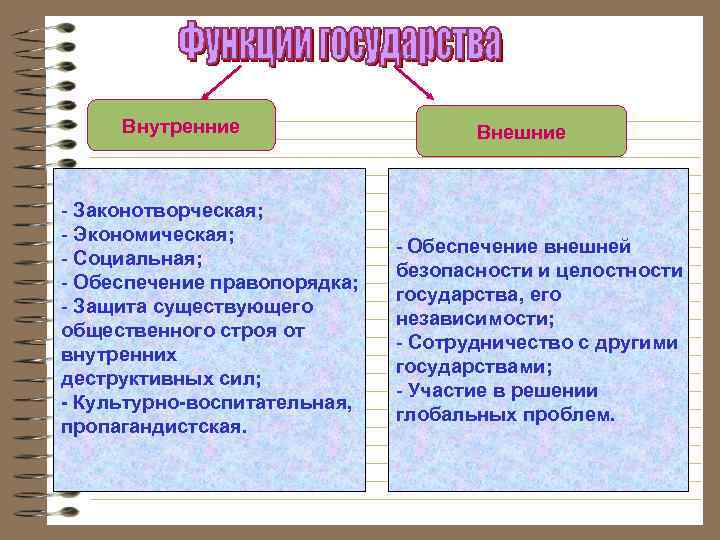 Внутренние - Законотворческая; - Экономическая; - Социальная; - Обеспечение правопорядка; - Защита существующего общественного