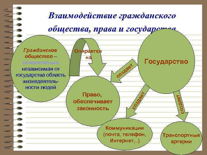 Взаимодействие гражданского общества и правового государства план