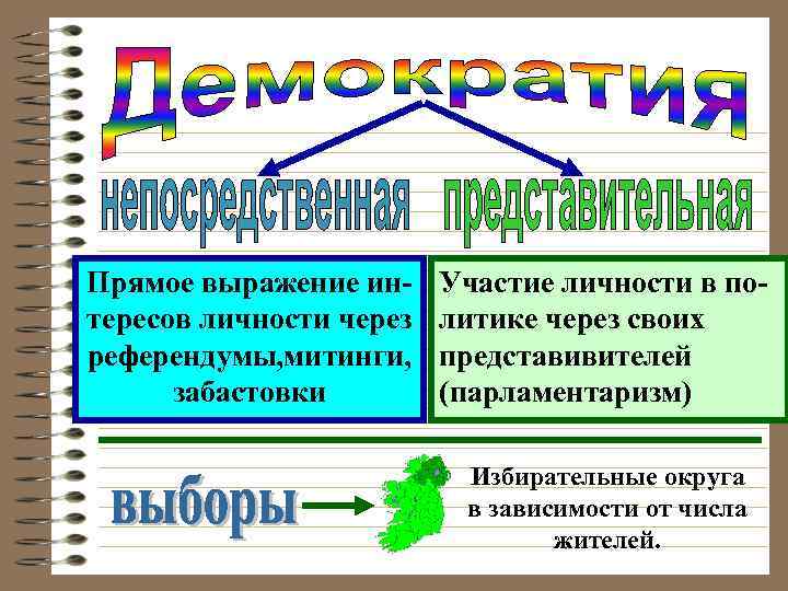 Прямое выражение интересов личности через референдумы, митинги, забастовки Участие личности в политике через своих