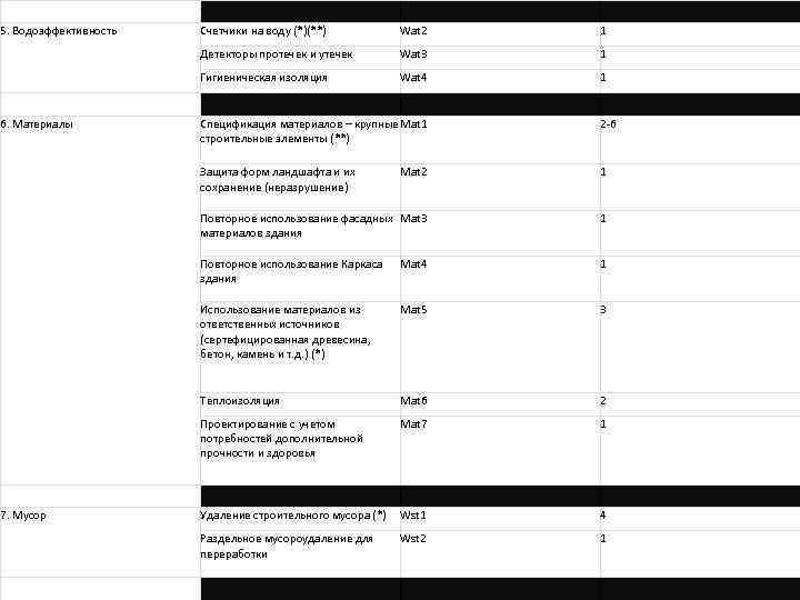  5. Водоэффективность Счетчики на воду (*)(**) Wat 2 1 Детекторы протечек и утечек