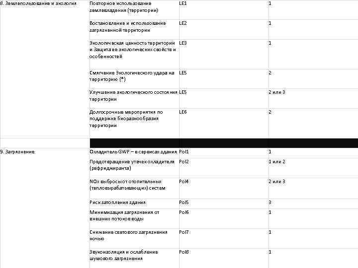 8. Землепользование и экология Повторное использование землевладения (территории) LE 1 1 Востановление и использование