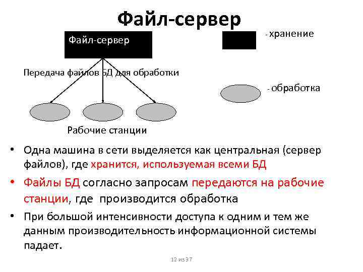 Файл-сервер Файл сервер хранение Передача файлов БД для обработки обработка Рабочие станции • Одна