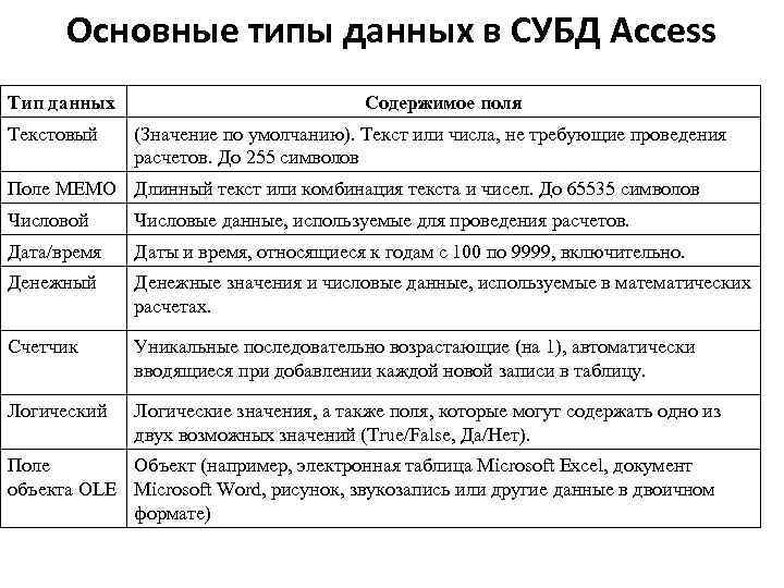 Основные типы данных в СУБД Access Тип данных Текстовый Содержимое поля (Значение по умолчанию).