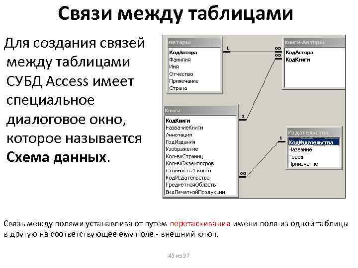 Связи между таблицами Для создания связей между таблицами СУБД Access имеет специальное диалоговое окно,