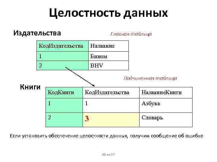 Целостность данных Издательства Главная таблица Код. Издательства Название 1 Бином 2 BHV Подчиненная таблица