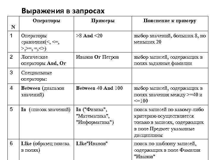 Выражения в запросах Операторы Примеры Пояснение к примеру N 1 Операторы сравнения(<, <=, >,